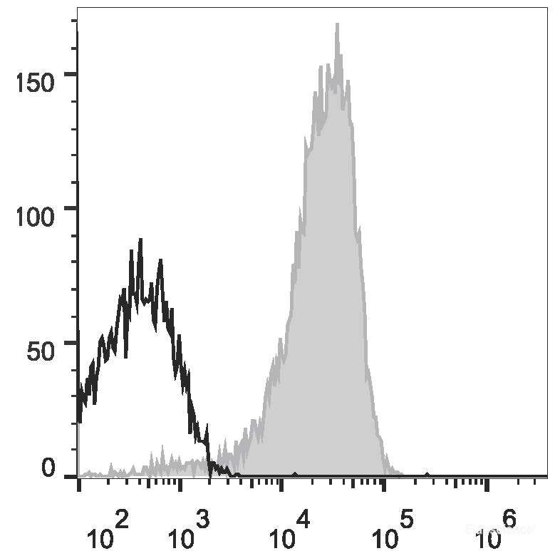 Human peripheral blood lymphocytes are stained with AF647 Anti-Human CD49d Antibody(filled gray histogram). Unstained lymphocytes (empty black histogram) are used as control.