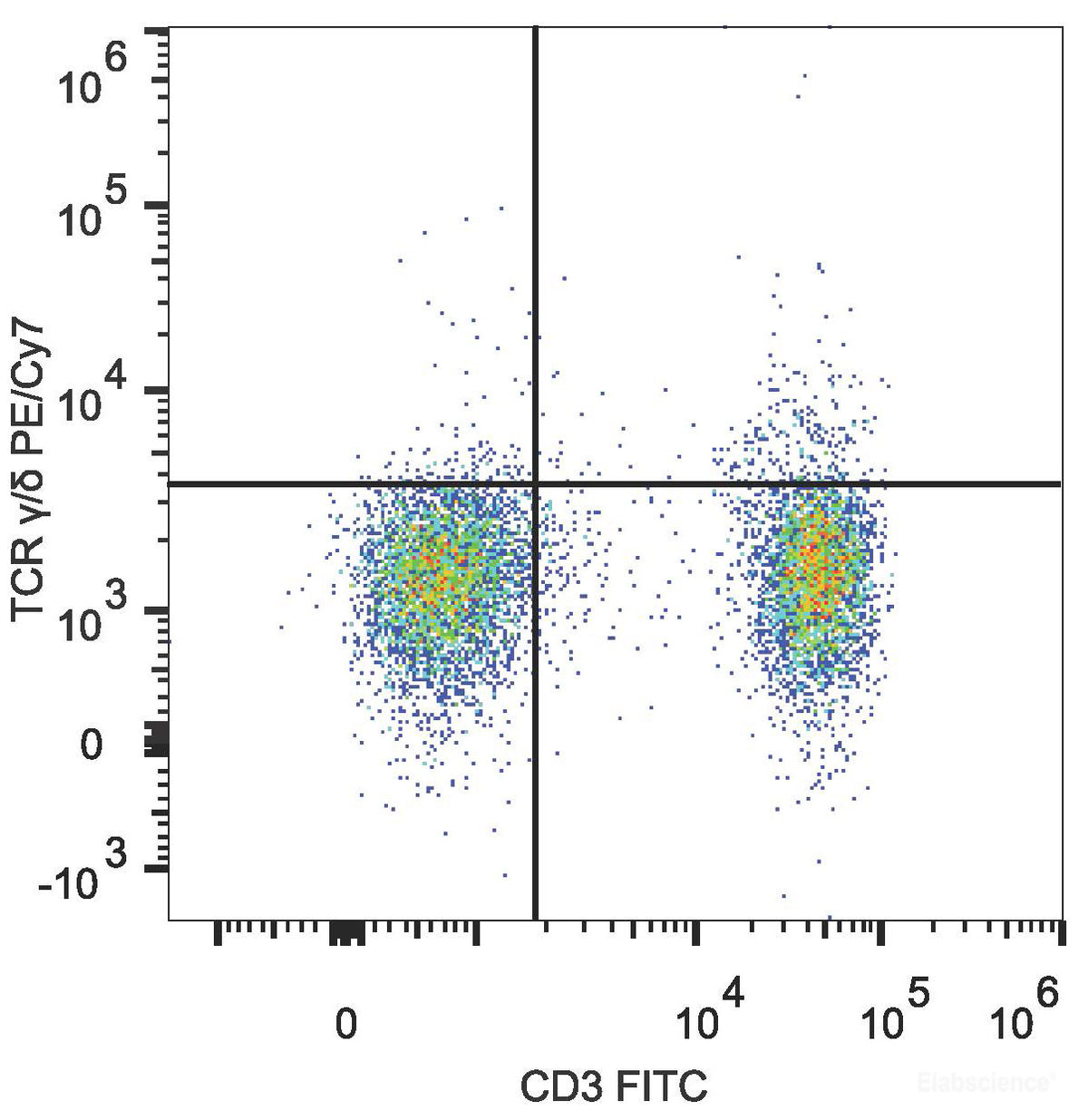 Human peripheral blood lymphocytes are stained with FITC Anti-Human CD3 Antibody and PE/Cyanine7 Anti-Human TCR γ/δ Antibody(Left).