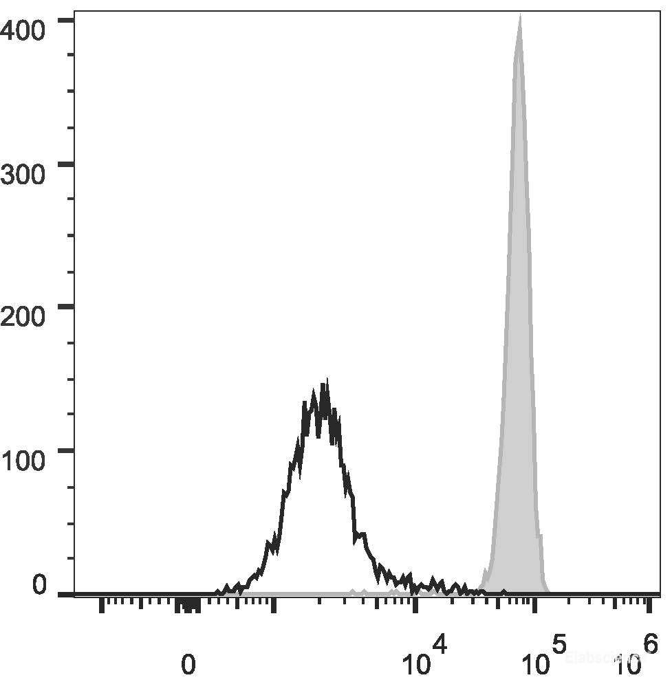Human peripheral blood granulocytes are stained with FITC Anti-Human CD11b Antibody(filled gray histogram) or Mouse IgG1 Isotype Control FITC(empty black histogram).