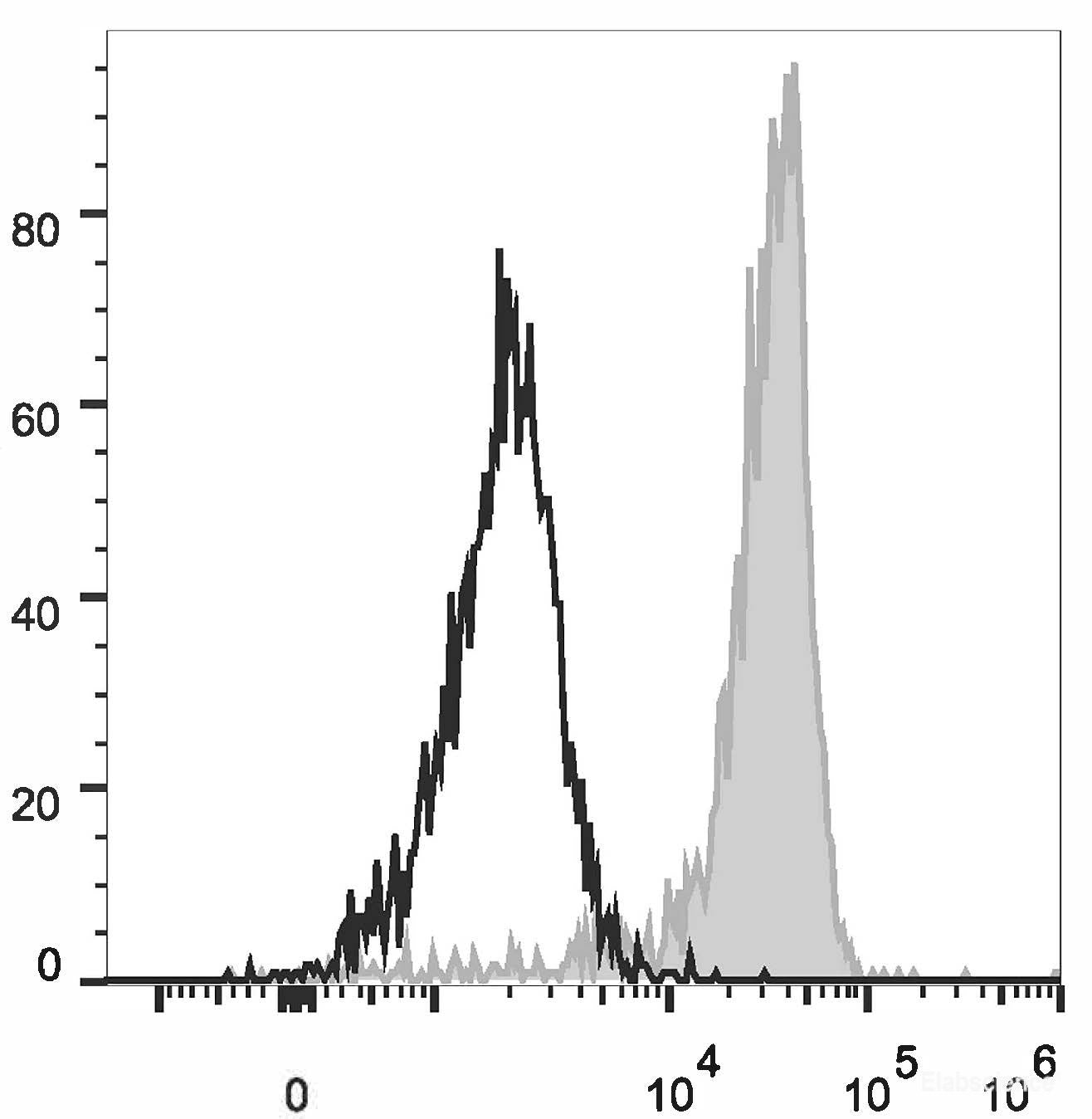 Human peripheral blood monocytes are stained with PE/Cyanine7 Anti-Human CD11b Antibody(filled gray histogram). Unstained monocytes (empty black histogram) are used as control.