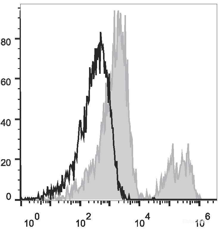 Human peripheral blood lymphocytes are stained with APC Anti-Human CD24 Antibody(filled gray histogram). Unstained lymphocytes (empty black histogram) are used as control.