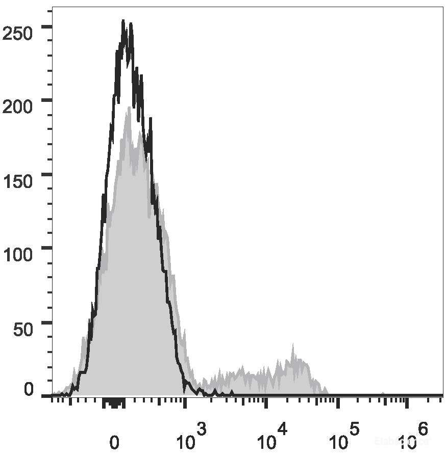 Human peripheral blood lymphocytes are stained with PE/Cyanine7 Anti-Human CD24 Antibody(filled gray histogram). Unstained lymphocytes (empty black histogram) are used as control.