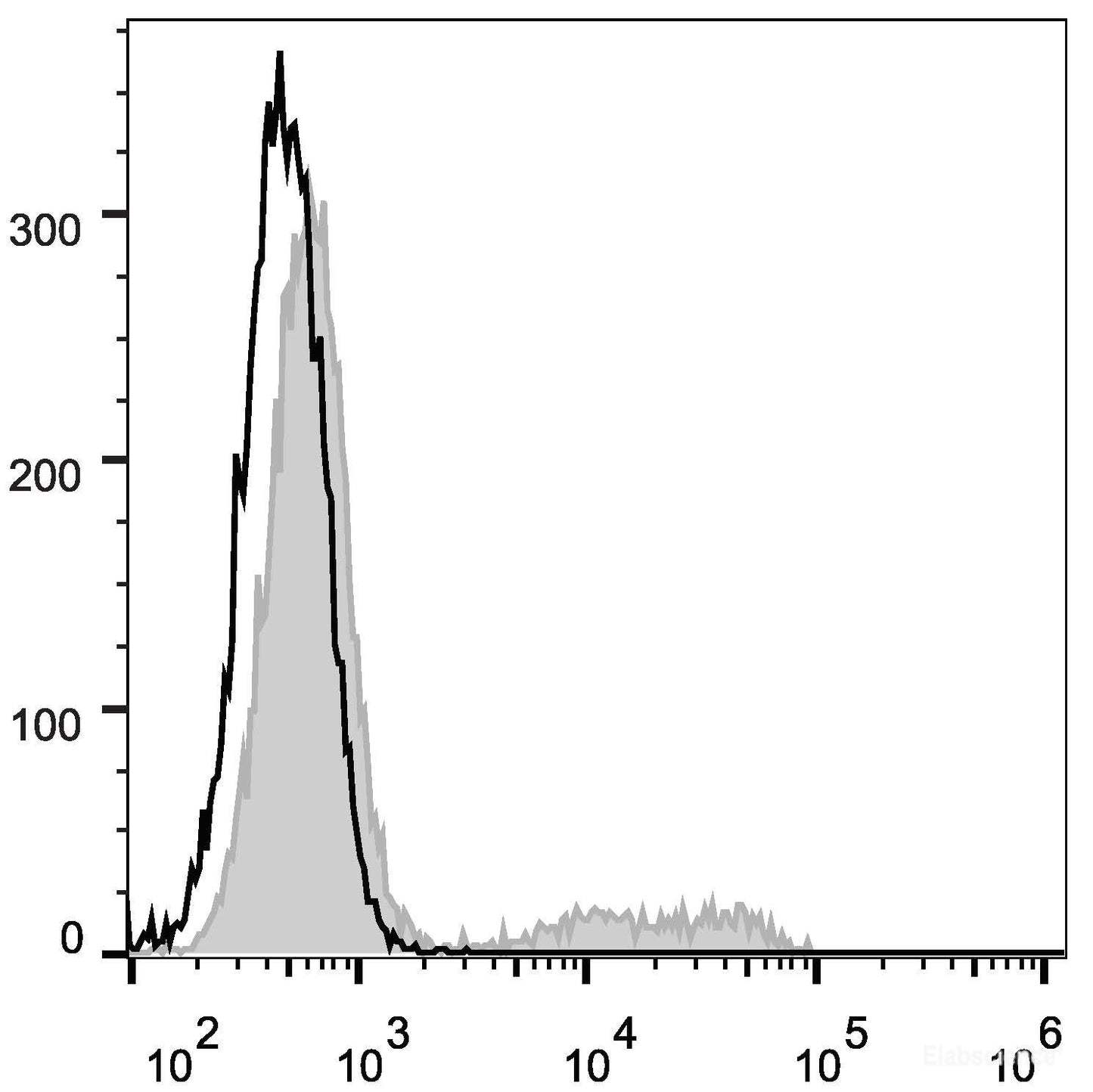 Human peripheral blood lymphocytes are stained with PerCP/Cyanine5.5 Anti-Human CD24 Antibody(filled gray histogram). Unstained lymphocytes (empty black histogram) are used as control.