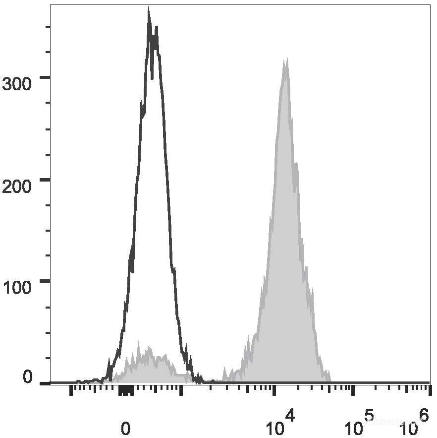 Human peripheral blood lymphocytes are stained with FITC Anti-Human CD2 Antibody(filled gray histogram). Unstained lymphocytes (empty black histogram) are used as control.