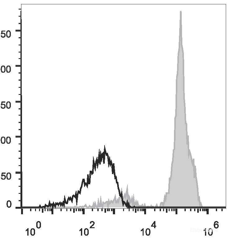 Human peripheral blood lymphocytes are stained with APC Anti-Human CD2 Antibody(filled gray histogram). Unstained lymphocytes (empty black histogram) are used as control.