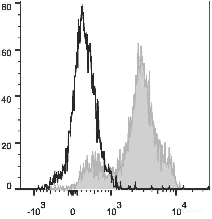 Human peripheral blood lymphocytes are stained with PerCP Anti-Human CD2 Antibody(filled gray histogram). Unstained lymphocytes (empty black histogram) are used as control.