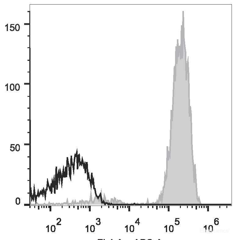 Human peripheral blood lymphocytes are stained with AF647 Anti-Human CD2 Antibody(filled gray histogram). Unstained lymphocytes (empty black histogram) are used as control.