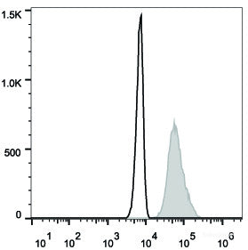 Intracellular staining of the Jurkat cell line with FITC Anti-Human CD107a/LAMP-1 Antibody(filled gray histogram) or Mouse IgG1 Isotype Control FITC(empty black histogram).