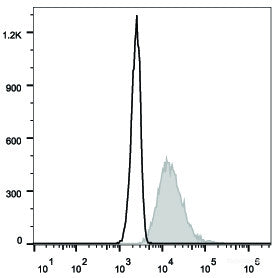 Intracellular staining of the Jurkat cell line with PE Anti-Human CD107a/LAMP-1 Antibody(filled gray histogram) or Mouse IgG1 Isotype Control PE(empty black histogram).