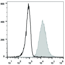 Intracellular staining of the Jurkat cell line with APC Anti-Human CD107a/LAMP-1 Antibody(filled gray histogram) or Mouse IgG1 Isotype Control APC(empty black histogram).