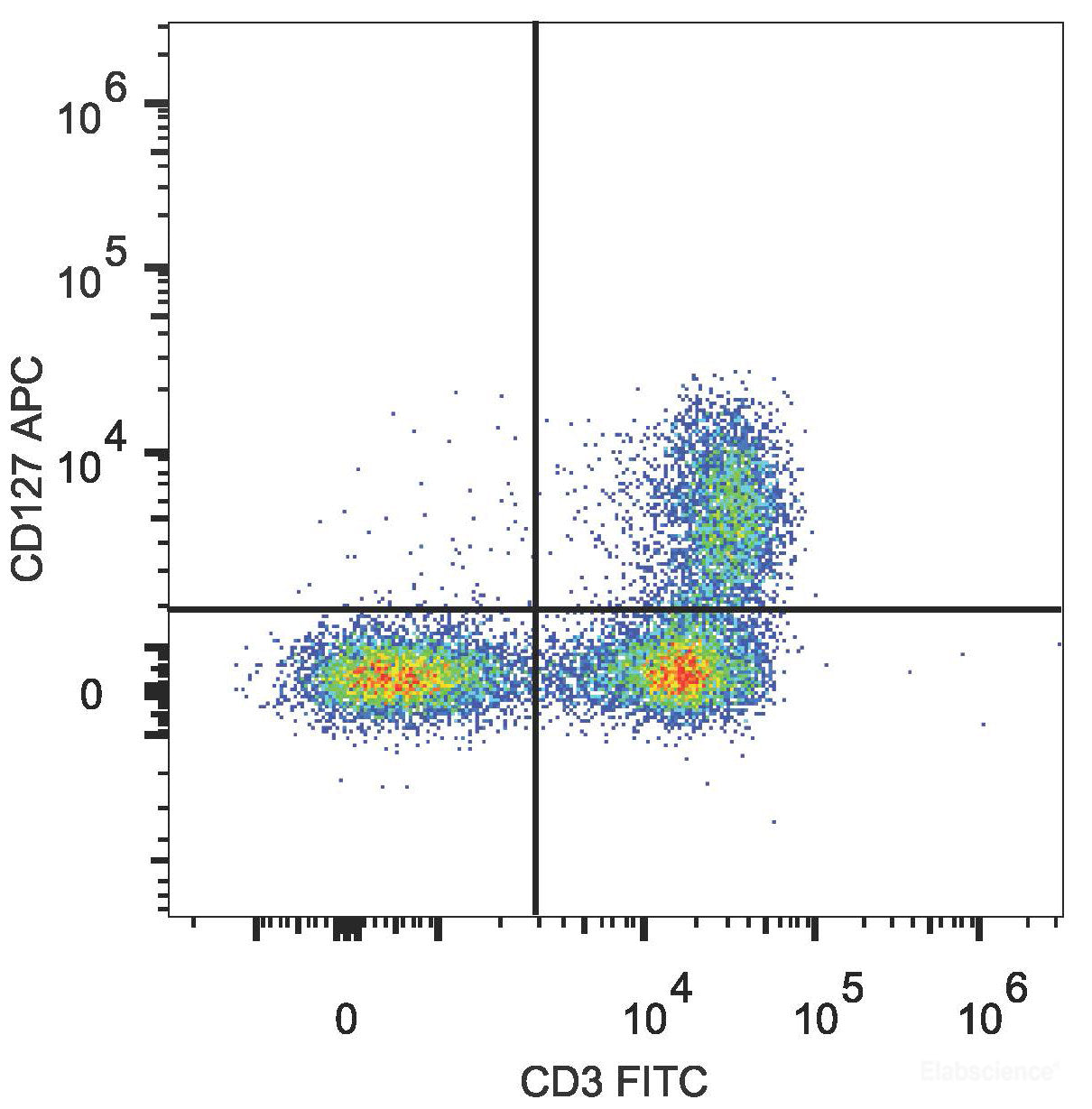 Human peripheral blood lymphocytes are stained with APC Anti-Human CD127 Antibody and FITC Anti-Human CD3 Antibody.