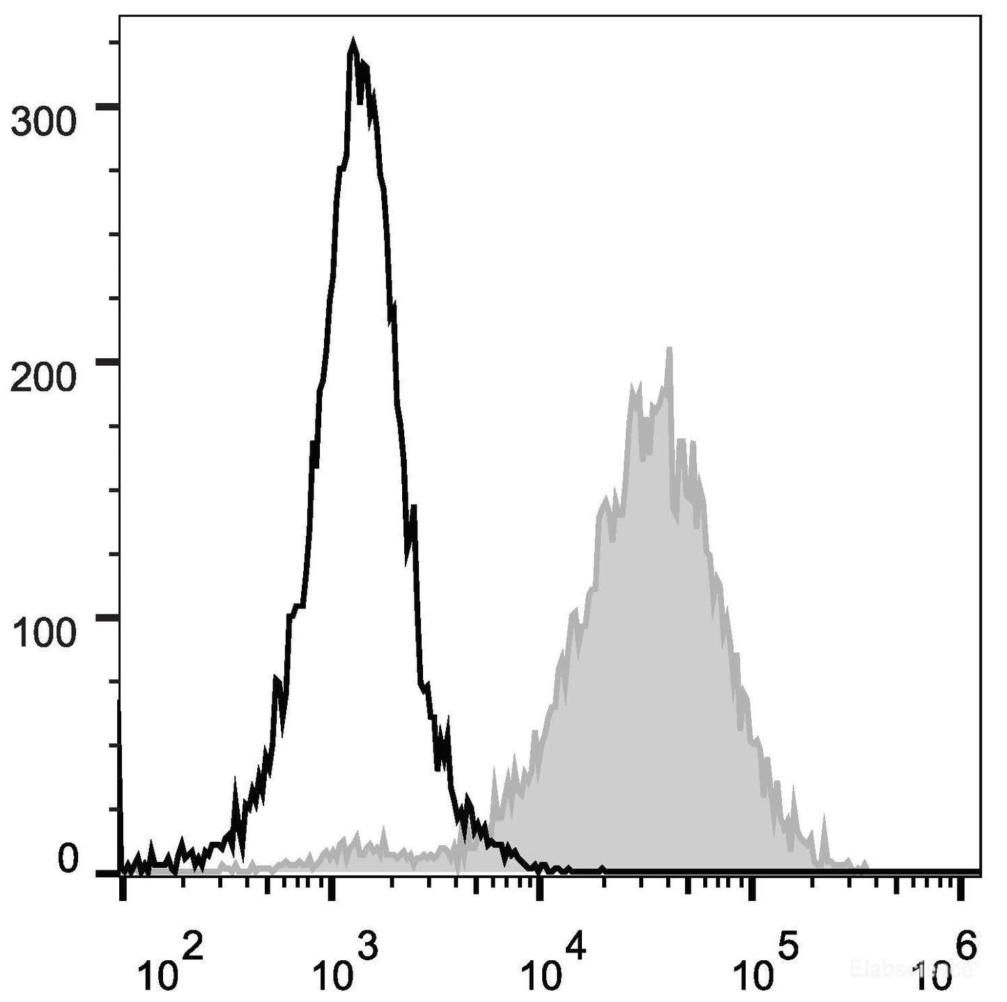 Human myeloma cell line U266 are stained with APC Anti-Human CD138 Antibody(filled gray histogram). Unstained Human myeloma cell line U266 (empty black histogram) are used as control.