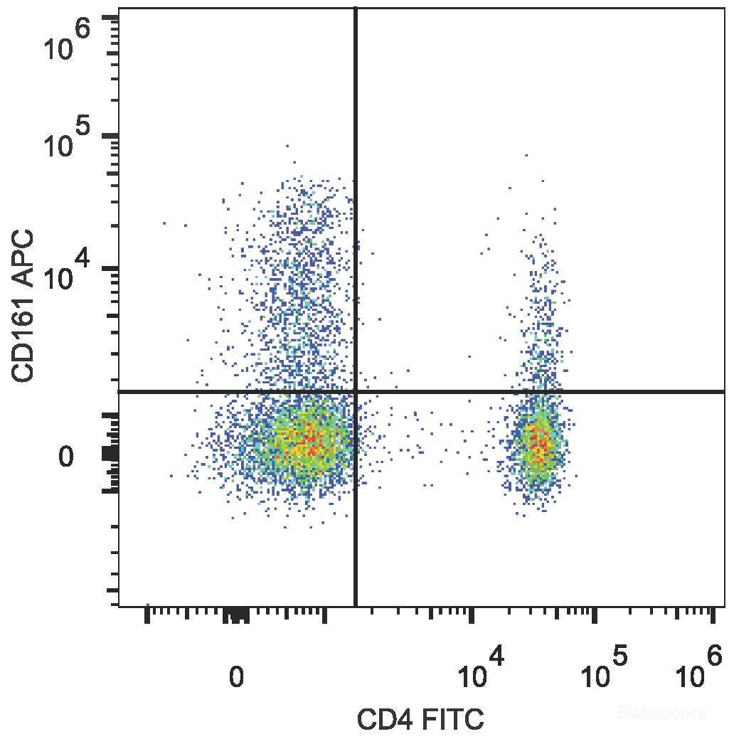 Human peripheral blood lymphocytes are stained with FITC Anti-Human CD4 Antibody and APC Anti-Human CD161 Antibody.