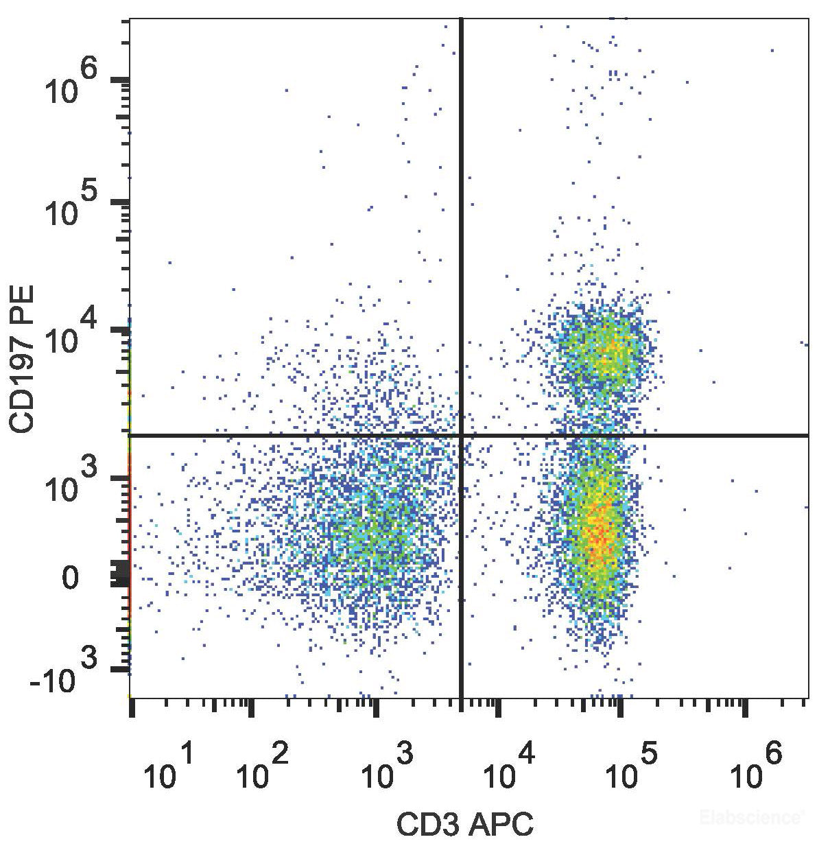 Human peripheral blood lymphocytes are stained with PE Anti-Human CD197 Antibody and APC Anti-Human CD3 Antibody.