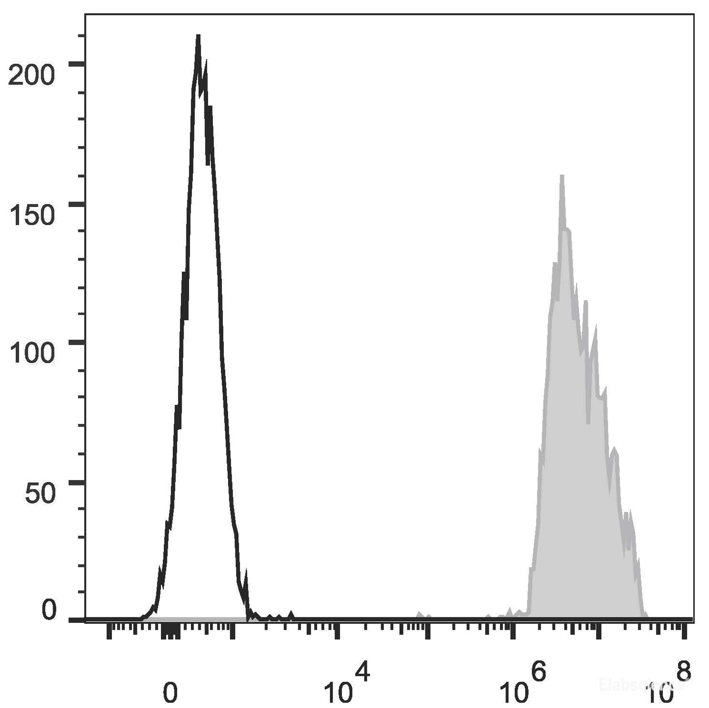 Human colon carcinoma cell line HT29 are stained with APC Anti-Human CD326 Antibody(filled gray histogram). Unstained Human colon carcinoma cell line HT29 (empty black histogram) are used as control.