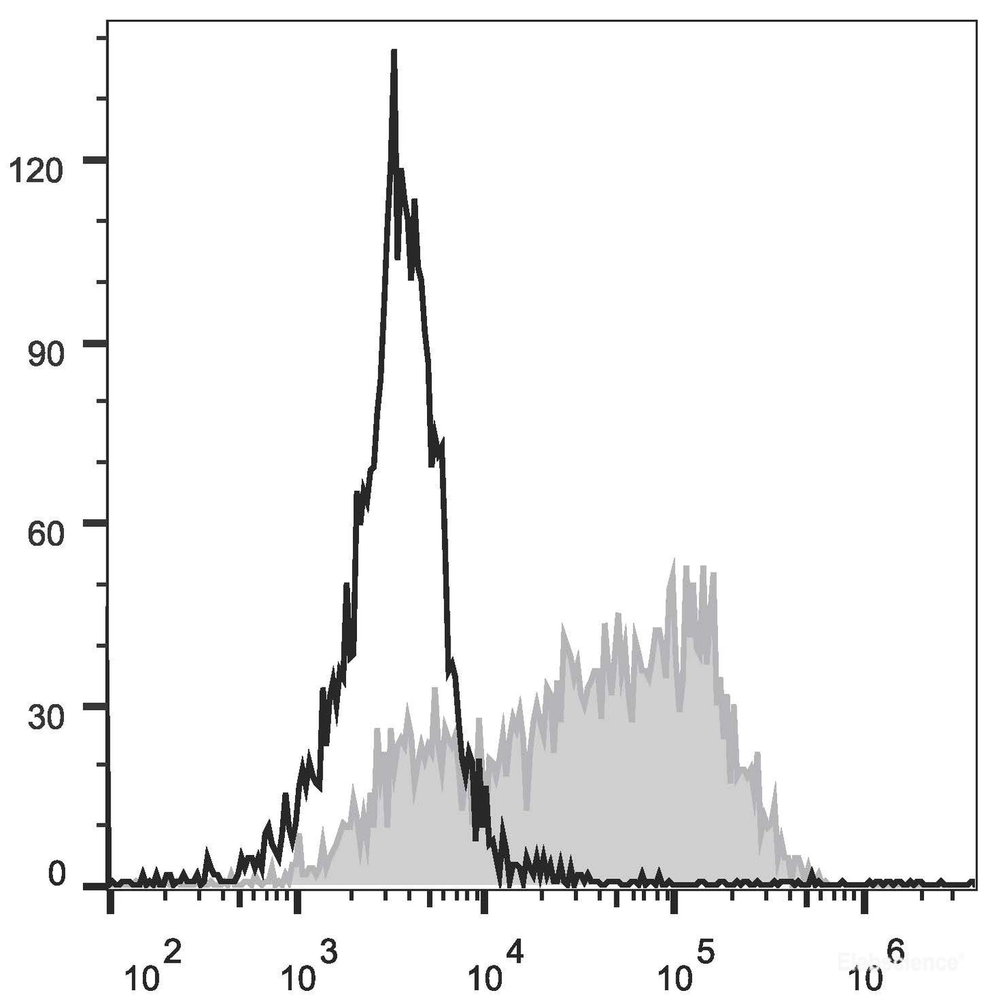 Human ErythroLeukemia cell line HEL are stained with APC Anti-Human CD36 Antibody(filled gray histogram). Unstained Human ErythroLeukemia cell line HEL (empty black histogram) are used as control.