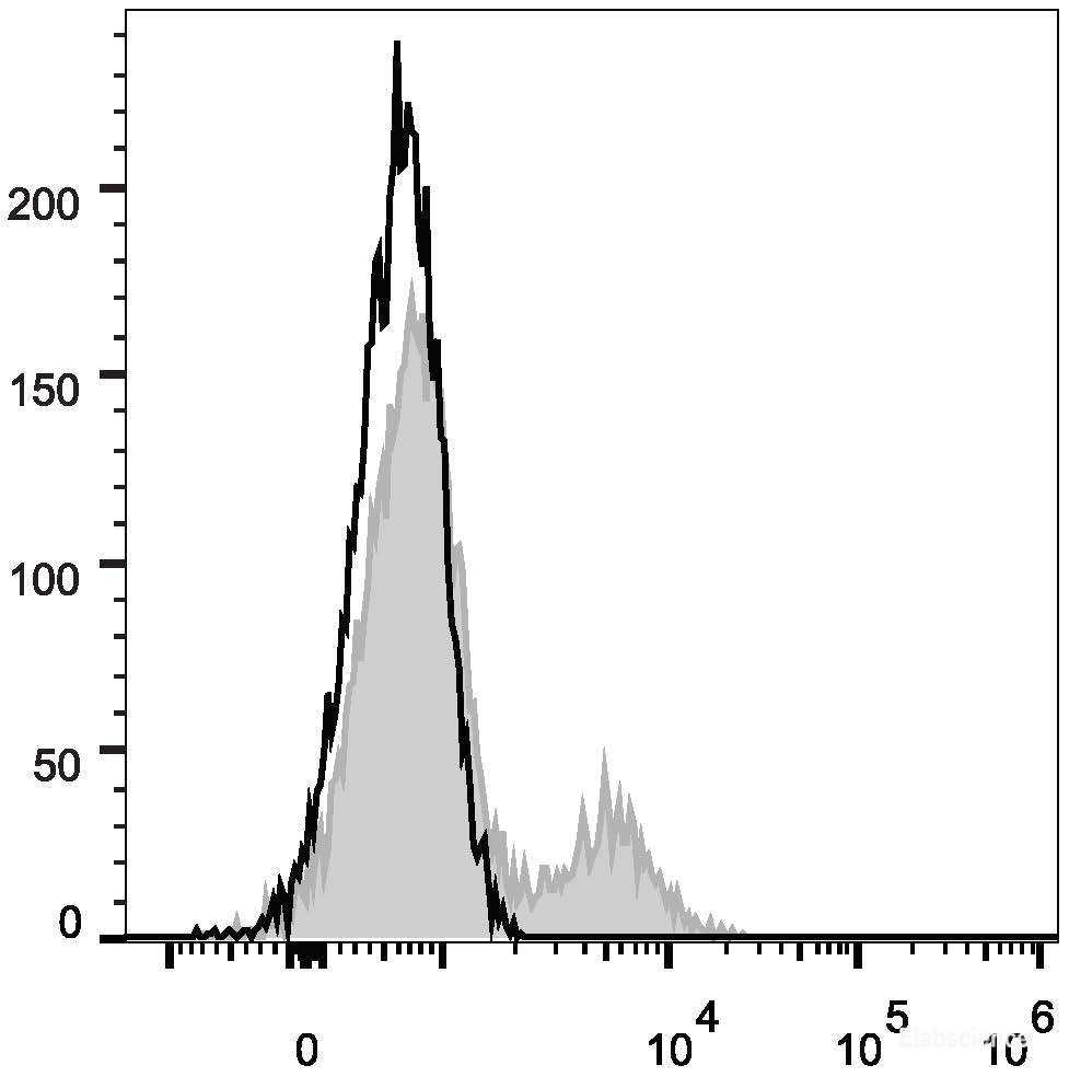Human peripheral blood lymphocytes are stained with FITC Anti-Human CD39 Antibody(filled gray histogram). Unstained lymphocytes (empty black histogram) are used as control.