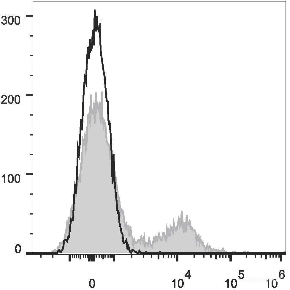 Human peripheral blood lymphocytes are stained with APC Anti-Human CD39 Antibody(filled gray histogram) or Mouse IgG1 Isotype Control APC(empty black histogram).