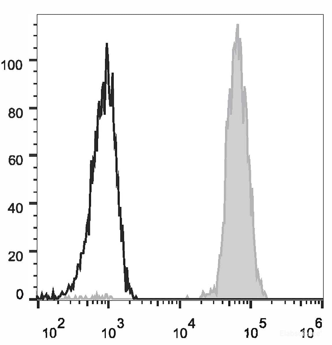 Human peripheral blood platelets are stained with FITC Anti-Human CD61 Antibody(filled gray histogram). Unstained platelets (empty black histogram) are used as control.