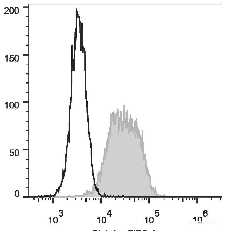 Human erythroleukemic cell line (HEL) are stained with FITC Anti-Human CD90 Antibody(filled gray histogram) or Mouse IgG1, κ Isotype Control(FITC (empty black histogram).
