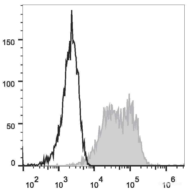 Human erythroleukemic cell line (HEL) are stained with PE Anti-Human CD90 Antibody(filled gray histogram) or Mouse IgG1, κ Isotype Control(PE (empty black histogram).