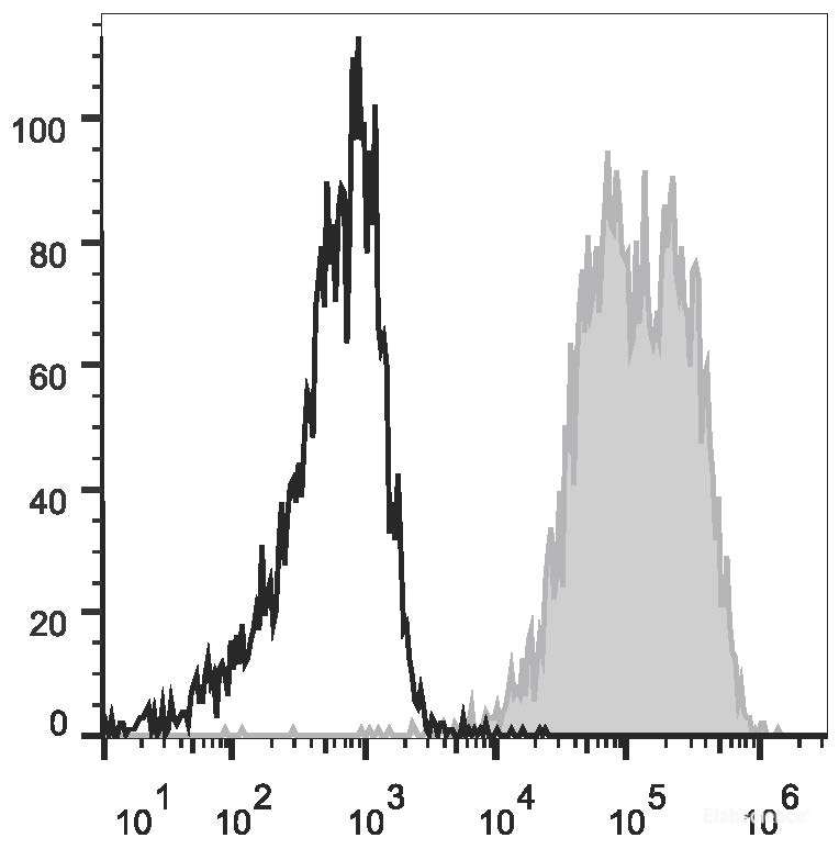 Human erythroleukemic cell line (HEL) are stained with APC Anti-Human CD90 Antibody(filled gray histogram) or Mouse IgG1, κ Isotype Control(APC (empty black histogram).