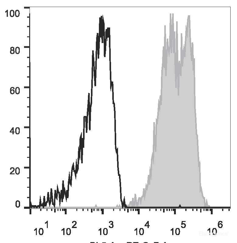 Human erythroleukemic cell line (HEL) are stained with PE/Cyanine7 Anti-Human CD90 Antibody(filled gray histogram) or Mouse IgG1, κ Isotype Control(PE/Cyanine7 (empty black histogram).