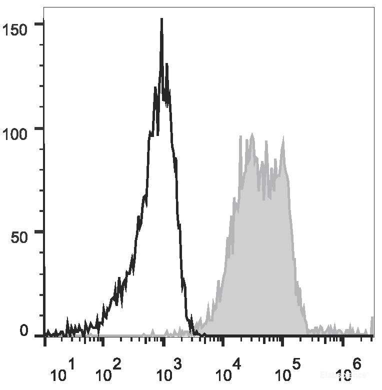 Human erythroleukemic cell line (HEL) are stained with PerCP/Cyanine5.5 Anti-Human CD90 Antibody(filled gray histogram) or Mouse IgG1, κ Isotype Control(PerCP/Cyanine5.5 (empty black histogram).
