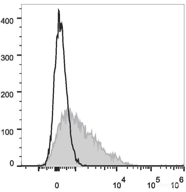 Human peripheral blood lymphocytes are stained with PE Anti-Human CD95 Antibody(filled gray histogram). Unstained lymphocytes (empty black histogram) are used as control.