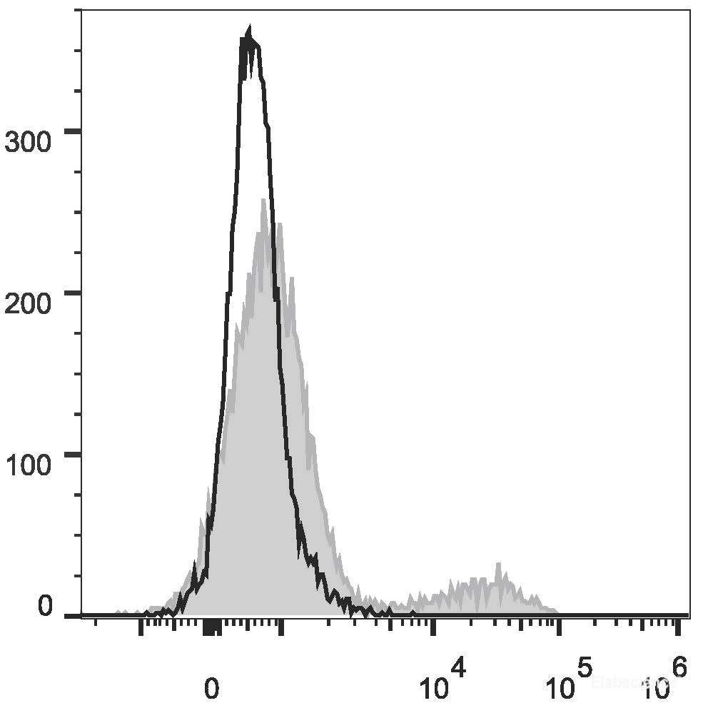 Human peripheral blood lymphocytes are stained with FITC Anti-Human IgD Antibody(filled gray histogram). Unstained lymphocytes (empty black histogram) are used as control.