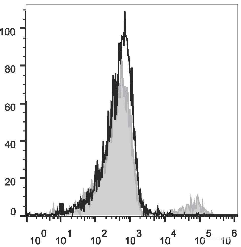 Human peripheral blood lymphocytes are stained with APC Anti-Human IgD Antibody(filled gray histogram). Unstained lymphocytes (empty black histogram) are used as control.