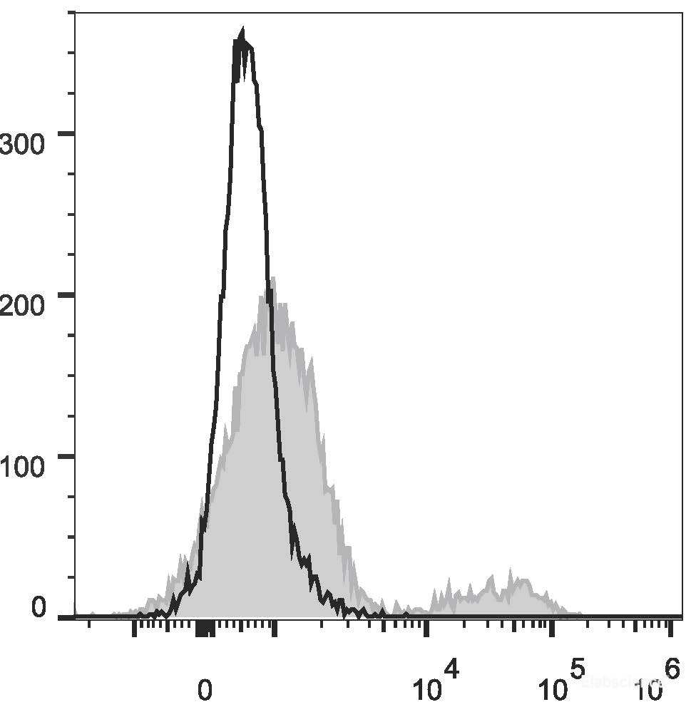 Human peripheral blood lymphocytes are stained with AF488 Anti-Human IgD Antibody(filled gray histogram). Unstained lymphocytes (empty black histogram) are used as control.