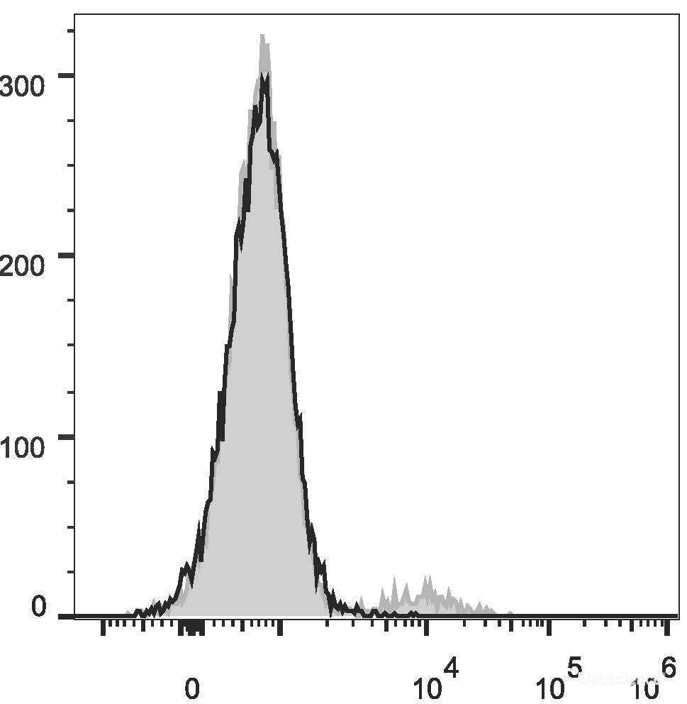 Human peripheral blood lymphocytes are stained with FITC Anti-Human IgM Antibody(filled gray histogram) or Mouse IgG1 Isotype Control FITC (empty black histogram).