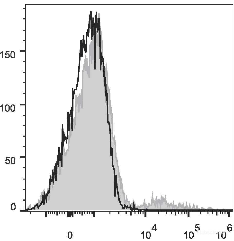 Human peripheral blood lymphocytes are stained with PE Anti-Human IgM Antibody(filled gray histogram) or Mouse IgG1 Isotype Control PE (empty black histogram).