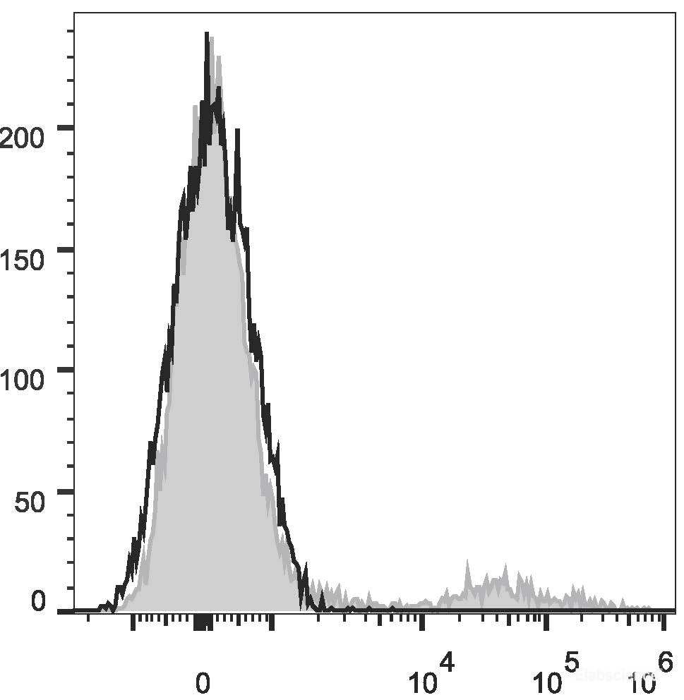 Human peripheral blood lymphocytes are stained with APC Anti-Human IgM Antibody(filled gray histogram). Unstained lymphocytes (empty black histogram) are used as control.