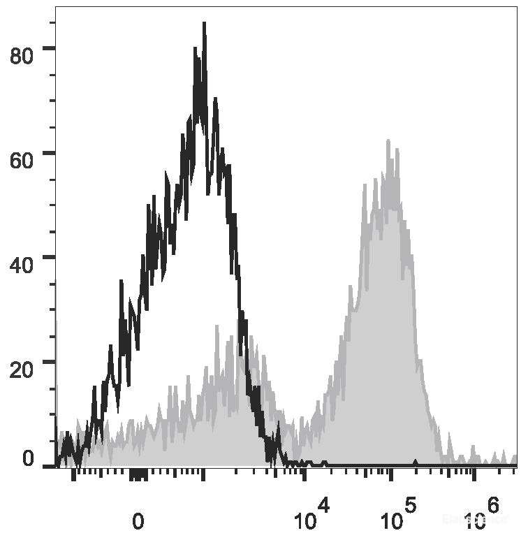 Mouse abdominal macrophages elicited by starch broth are stained with PE/Cyanine7 Anti-Mouse CD14 Antibody(filled gray histogram). Unstained macrophages (blank black histogram) are used as control.