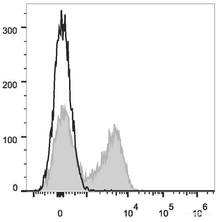 C57BL/6 murine splenocytes are stained with APC Anti-Mouse CD23 Antibody(filled gray histogram). Unstained splenocytes (empty black histogram) are used as control.
