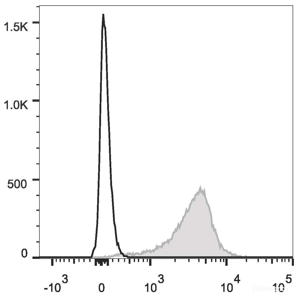 C57BL/6 murine splenocytes are stained with PE/Cyanine5 Anti-Mouse CD31 Antibody(filled gray histogram). Unstained splenocytes (empty black histogram) are used as control.