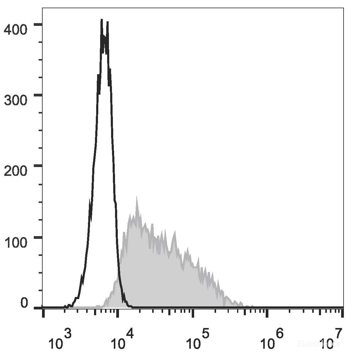 4T-1 cells are stained with FITC Anti-Mouse CD326 Antibody(filled gray histogram). Unstained cells (empty black histogram) are used as control.