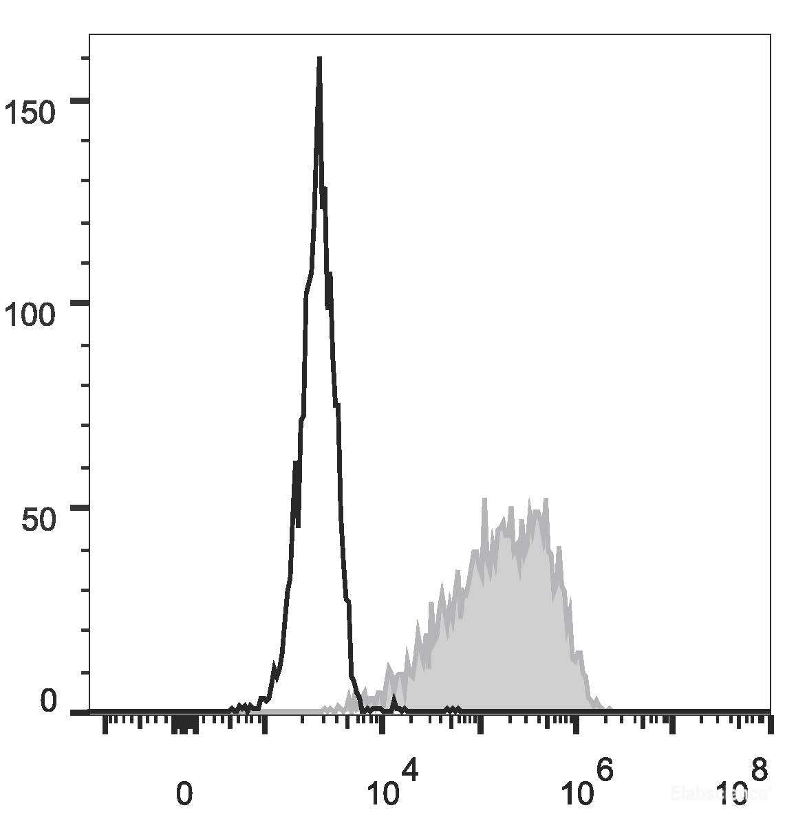 4T-1 cells are stained with PE Anti-Mouse CD326 Antibody(filled gray histogram). Unstained cells (empty black histogram) are used as control