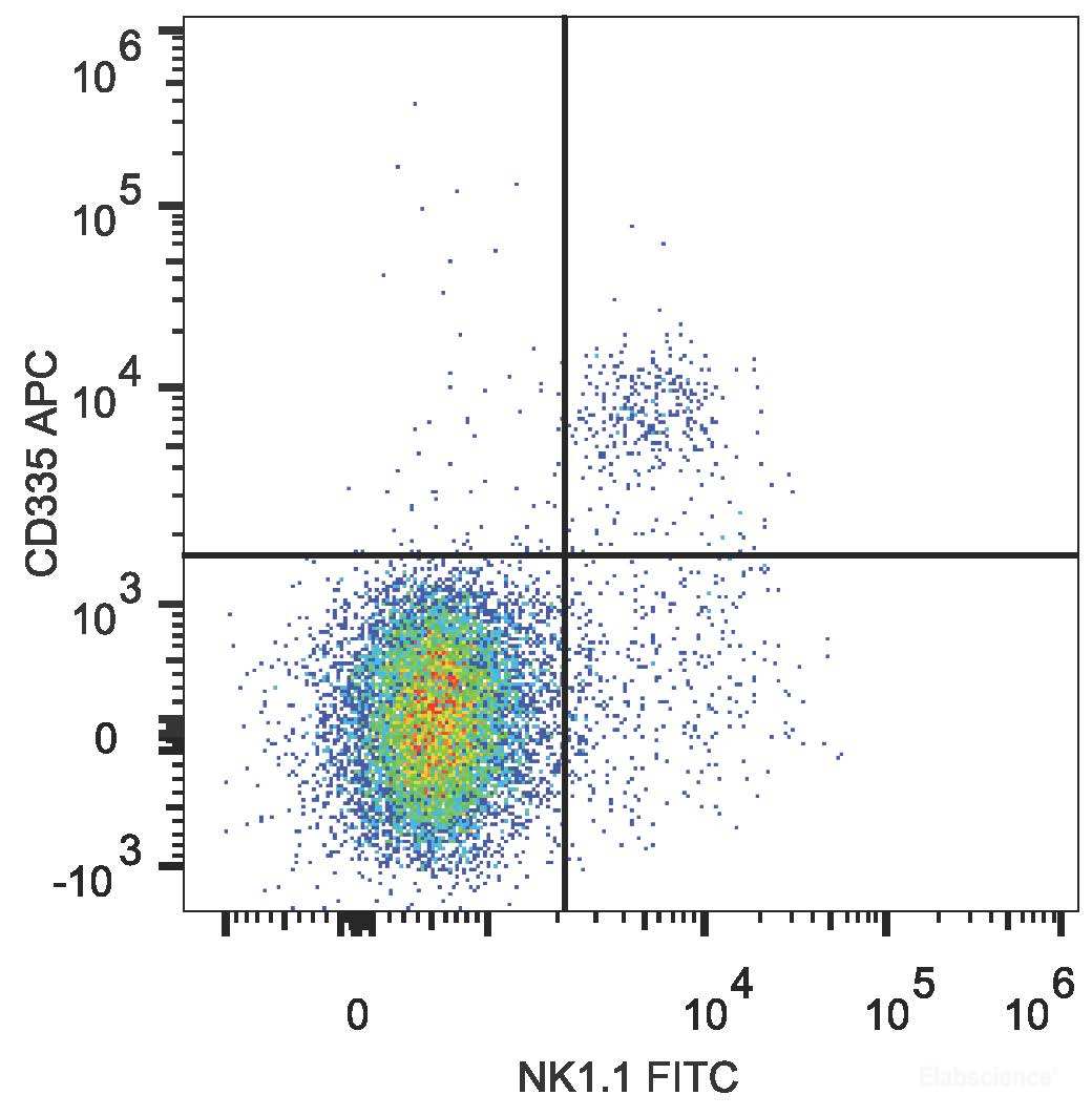 C57BL/6 murine splenocytes are stained with APC Anti-Mouse CD335 Antibody and FITC Anti-Mouse NK1.1 Antibody.