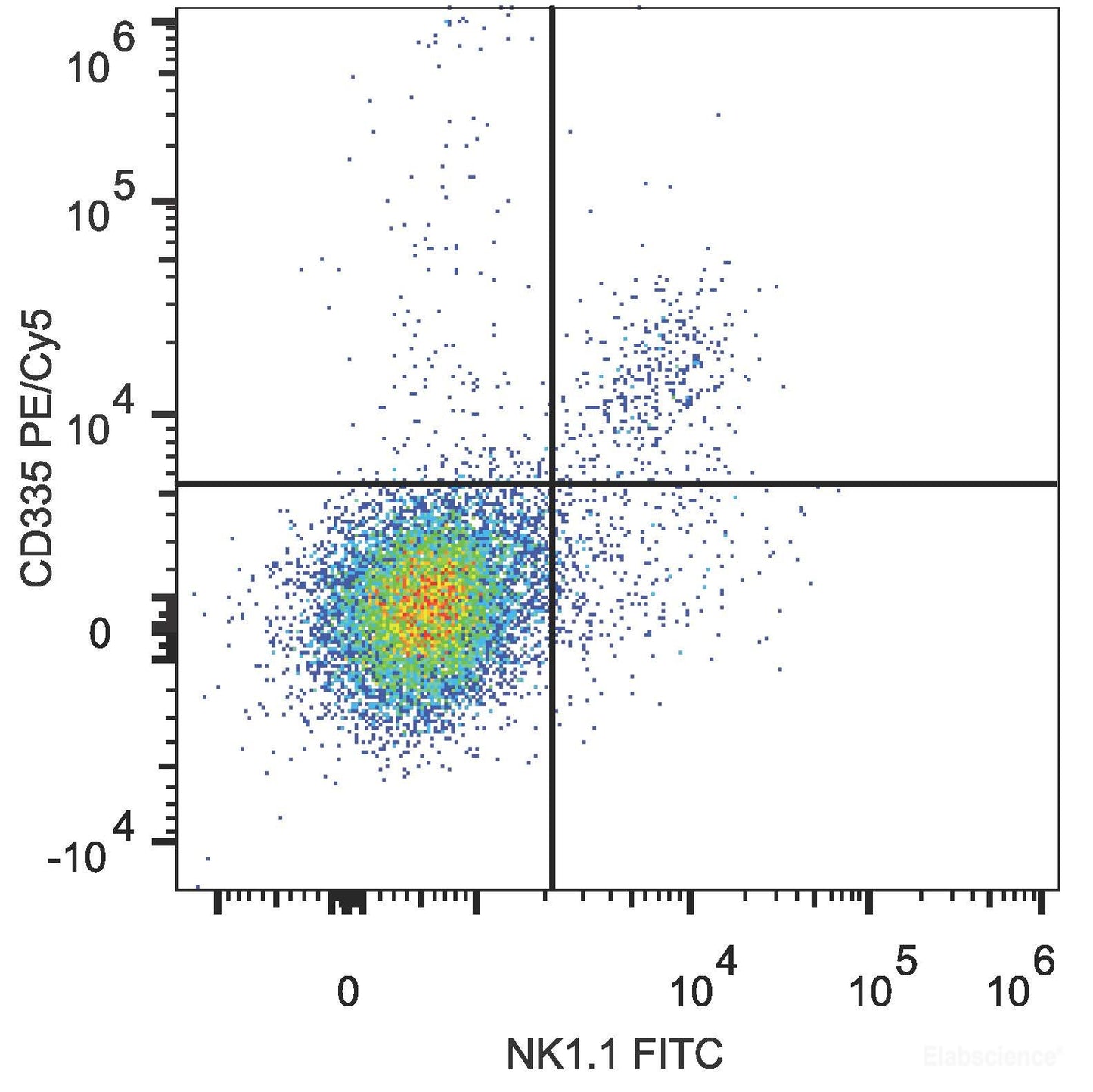 C57BL/6 murine splenocytes are stained with PE/Cyanine5 Anti-Mouse CD335 Antibody and FITC anti-Anti-Mouse NK1.1 Antibody.
