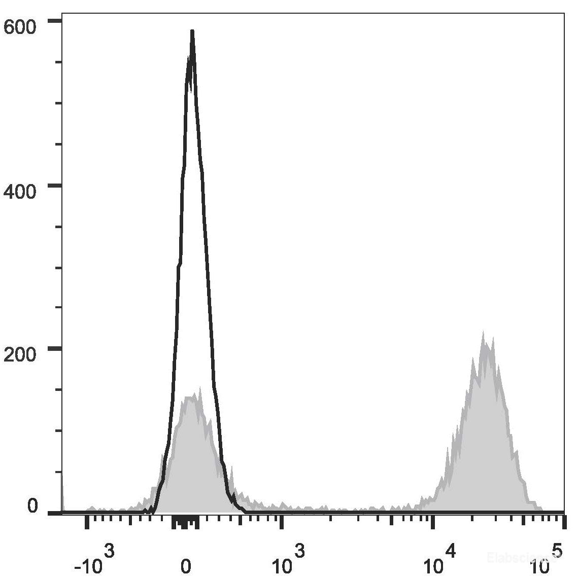 Mouse platelets are stained with PE Anti-Mouse CD41 Antibody(filled gray histogram). Unstained platelets (empty black histogram) are used as control.