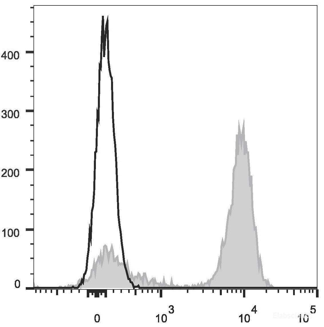 Mouse platelets are stained with APC Anti-Mouse CD41 Antibody(filled gray histogram). Unstained platelets (empty black histogram) are used as control.