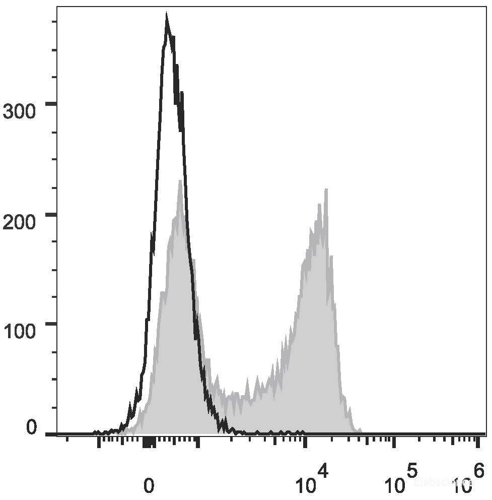 C57BL/6 murine splenocytes are stained with FITC Anti-Mouse IgD Antibody(filled gray histogram). Unstained splenocytes (empty black histogram) are used as control.