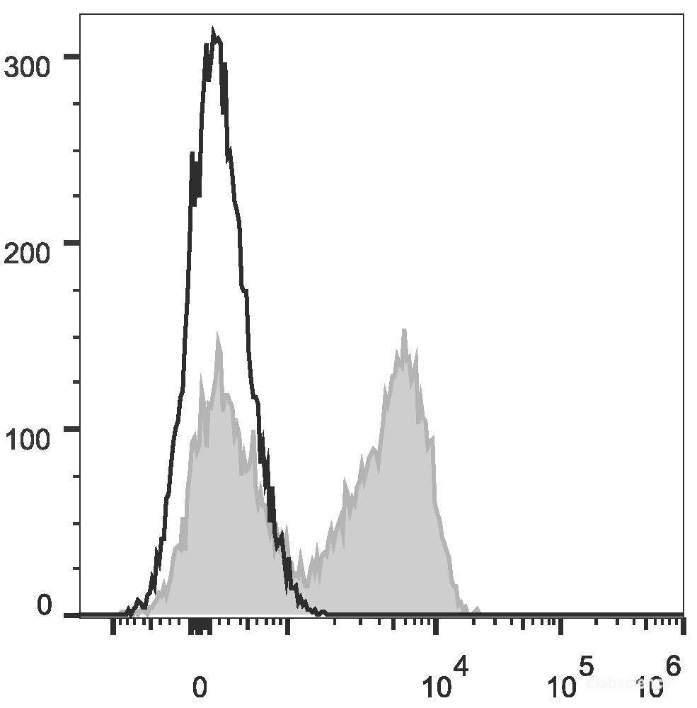 C57BL/6 murine splenocytes are stained with PE Anti-Mouse IgD Antibody(filled gray histogram). Unstained splenocytes (empty black histogram) are used as control.