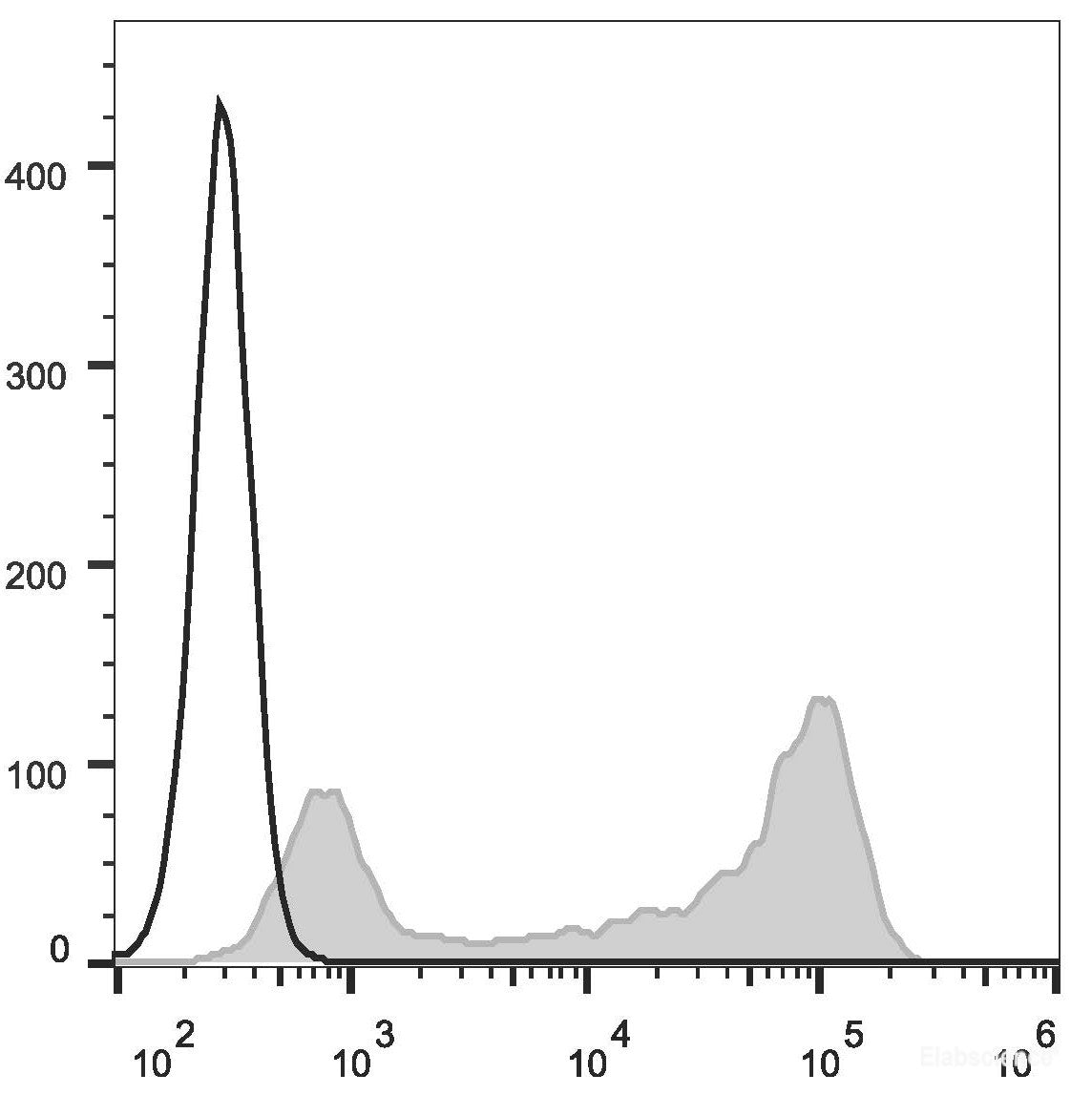 C57BL/6 murine splenocytes are stained with APC Anti-Mouse IgD Antibody(filled gray histogram). Unstained splenocytes (empty black histogram) are used as control.