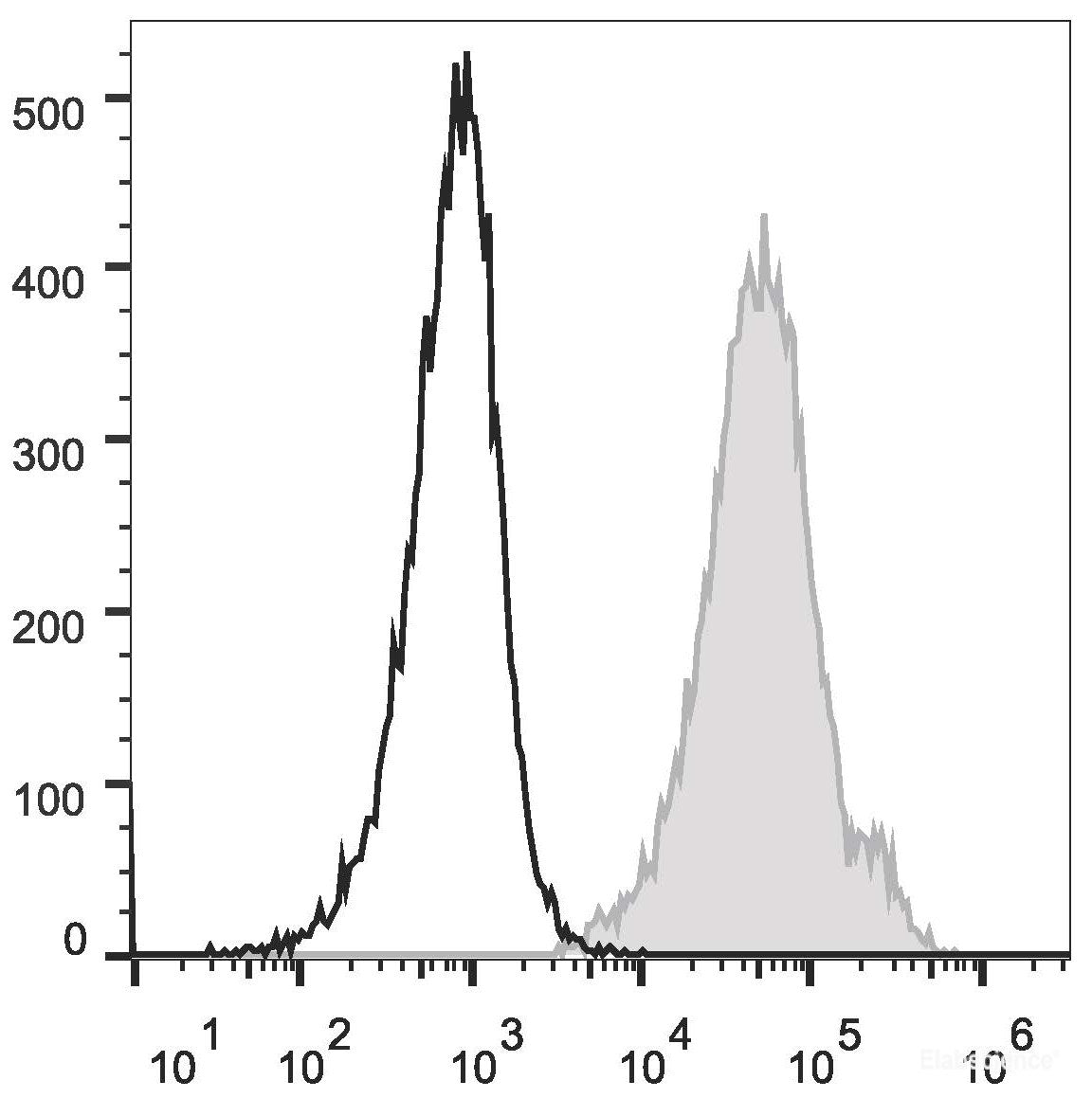 PHA-stimulated C57BL/6 splenocytes (two days) cells are stained with PE Anti-Mouse Ly6A/E(Sca-1) Antibody(filled gray histogram) or PE Rat IgG2a, κ Isotype Control(empty black histogram).