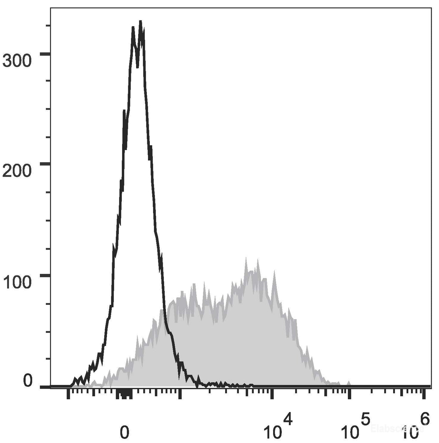 C57BL/6 murine lymphocytes are stained with PerCP/Cyanine5.5 Anti-Mouse Ly6A/E(Sca-1) Antibody(filled gray histogram). Unstained lymphocytes (empty black histogram) are used as control.