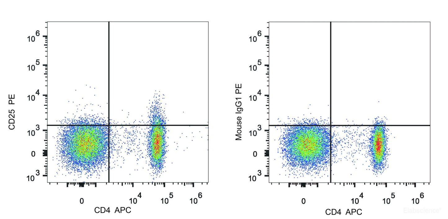 Human peripheral blood lymphocytes are stained with APC Anti-Human CD4 Antibody and PE Anti-Human CD25 Antibody(Left). lymphocytes stained with APC Anti-Human CD4 Antibody and PE Mouse IgG2a, κ Isotype Control(Right) are used as control.